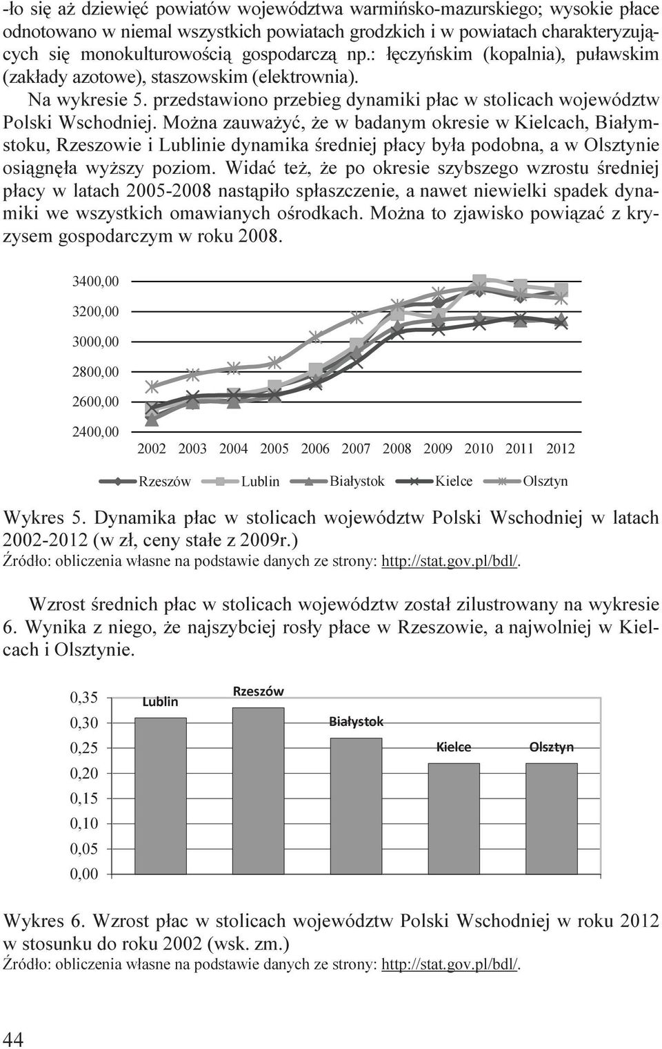 Można zauważyć, że w badanym okrese w Kelcach, Bałymstoku, Rzeszowe Lublne dynamka średnej płacy była podobna, a w Olsztyne osągnęła wyższy pozom.