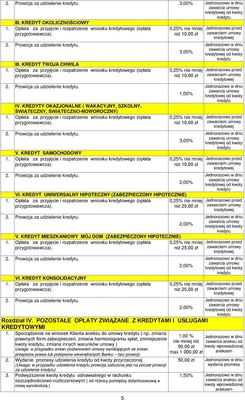 KREDYT UNIWERSALNY HIPOTECZNY (ZABEZPIECZONY HIPOTECZNIE) niż 2 2. Prowizja za udzielenie. 2,00% V. KREDYT MIESZKANIOWY MÓJ DOM (ZABEZPIECZONY HIPOTECZNIE) niż 2 2. Prowizja za udzielenie. VI.