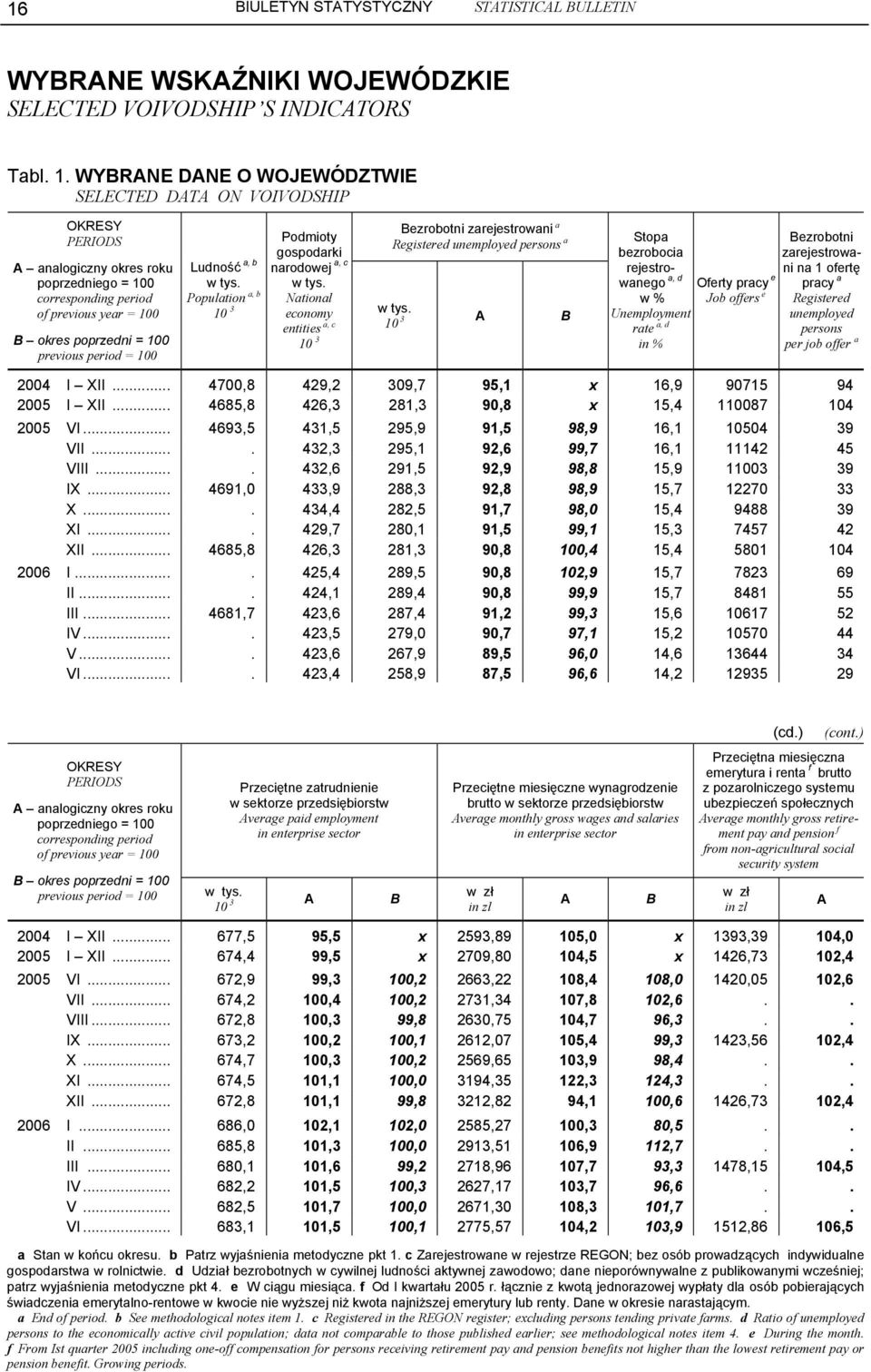 10 3 A B Stopa bezrobocia rejestrowanego w % Unemployment rate a, d in % Oferty pracy e Job offers e Bezrobotni zarejestrowani na 1 ofertę pracy a Registered unemployed persons per job offer a 2004 I