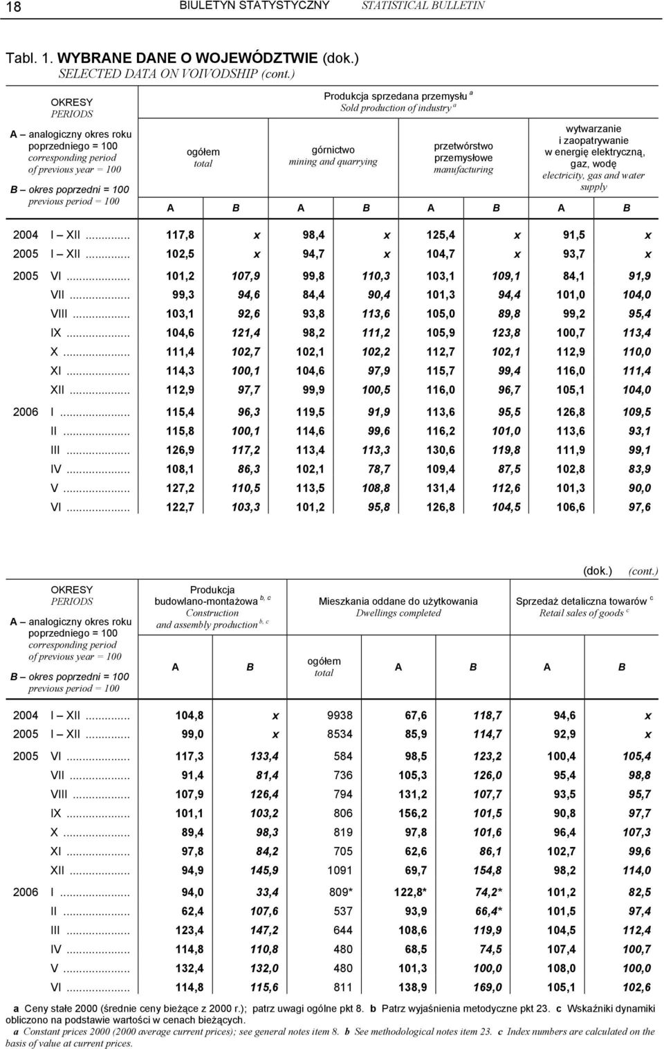 electricity, gas and water supply A B A B A B A B 2004 I XII... 117,8 x 98,4 x 125,4 x 91,5 x 2005 I XII... 102,5 x 94,7 x 104,7 x 93,7 x 2005 VI... 101,2 107,9 99,8 110,3 103,1 109,1 84,1 91,9 VII.