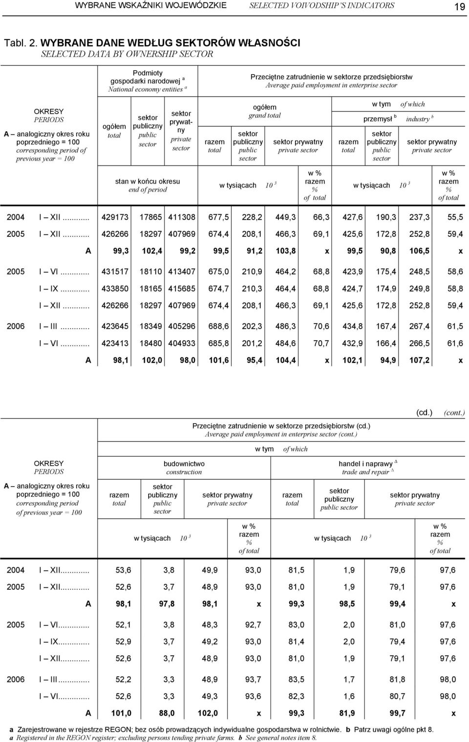 employment in enterprise sector of previous year = 100 sektor publiczny public sector sektor prywatny private sector grand sektor publiczny public sector sektor prywatny private sector przemysł b