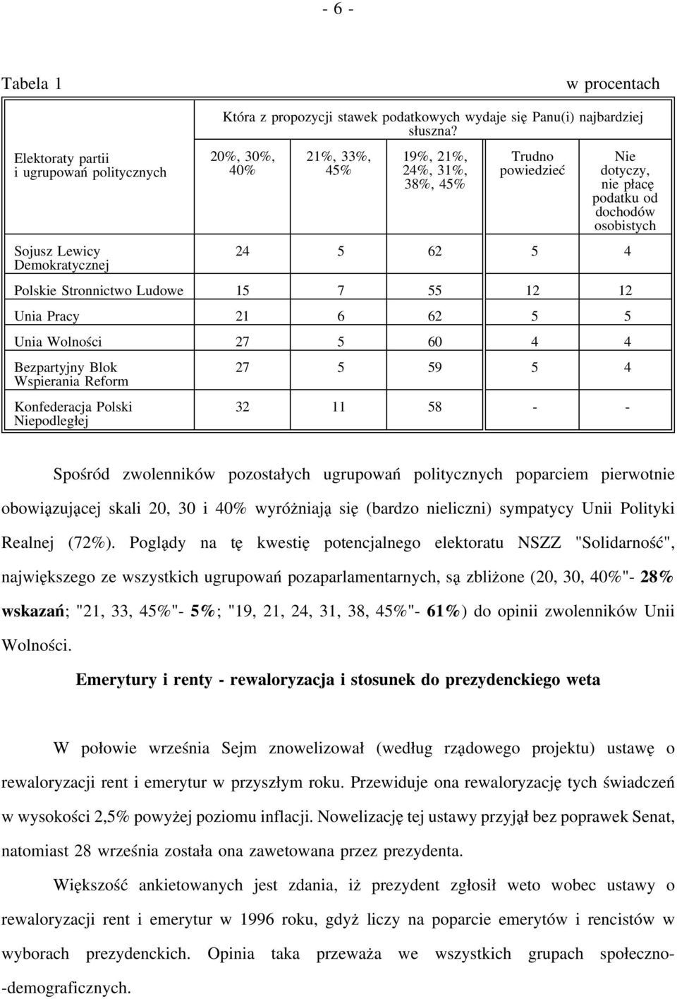 62 5 5 Unia Wolności 27 5 60 4 4 Bezpartyjny Blok Wspierania Reform Konfederacja Polski Niepodległej 27 5 59 5 4 32 11 58 - - Spośród zwolenników pozostałych ugrupowań politycznych poparciem