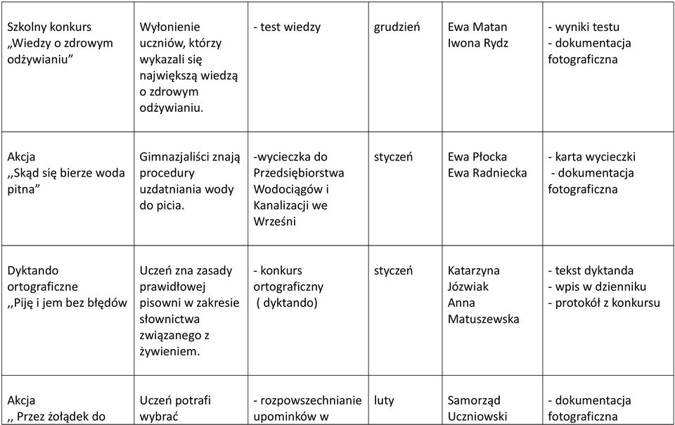 -wycieczka do Przedsiębiorstwa Wodociągów i Kanalizacji we Wrześni styczeń Ewa Płocka Ewa Radniecka - karta wycieczki Dyktando ortograficzne,,piję i jem bez błędów Uczeń zna zasady