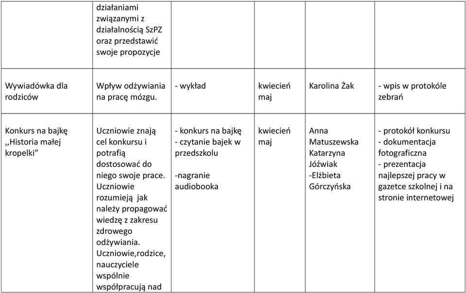 prace. Uczniowie rozumieją jak należy propagować wiedzę z zakresu zdrowego odżywiania.