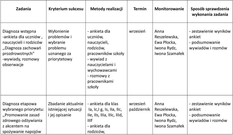 - rozmowy z pracownikami szkoły wrzesień Reszelewska, Ewa Płocka, Iwona Rydz, Iwona Szamałek - zestawienie wyników ankiet - podsumowanie wywiadów i rozmów Diagnoza etapowa wybranego