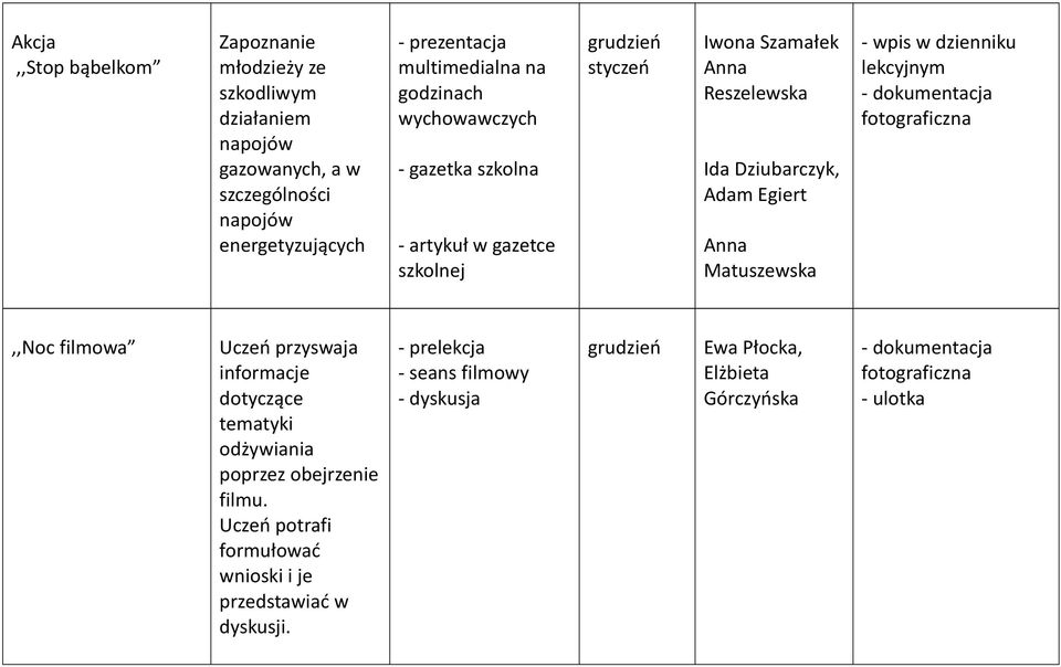 Adam Egiert Matuszewska - wpis w dzienniku lekcyjnym,,noc filmowa Uczeń przyswaja informacje dotyczące tematyki odżywiania poprzez obejrzenie filmu.