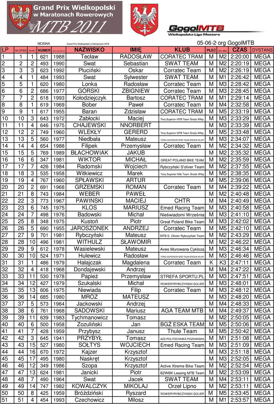 1 484 1993 Swat Sylwester SWAT TEAM M M1 2:26:42 MEGA 5 5 1 620 1980 Lonka Radosław Corratec Team M M3 2:28:42 MEGA 6 6 2 686 1977 GÓRSKI ZBIGNIEW Corratec Team M M3 2:28:45 MEGA 7 7 2 618 1993