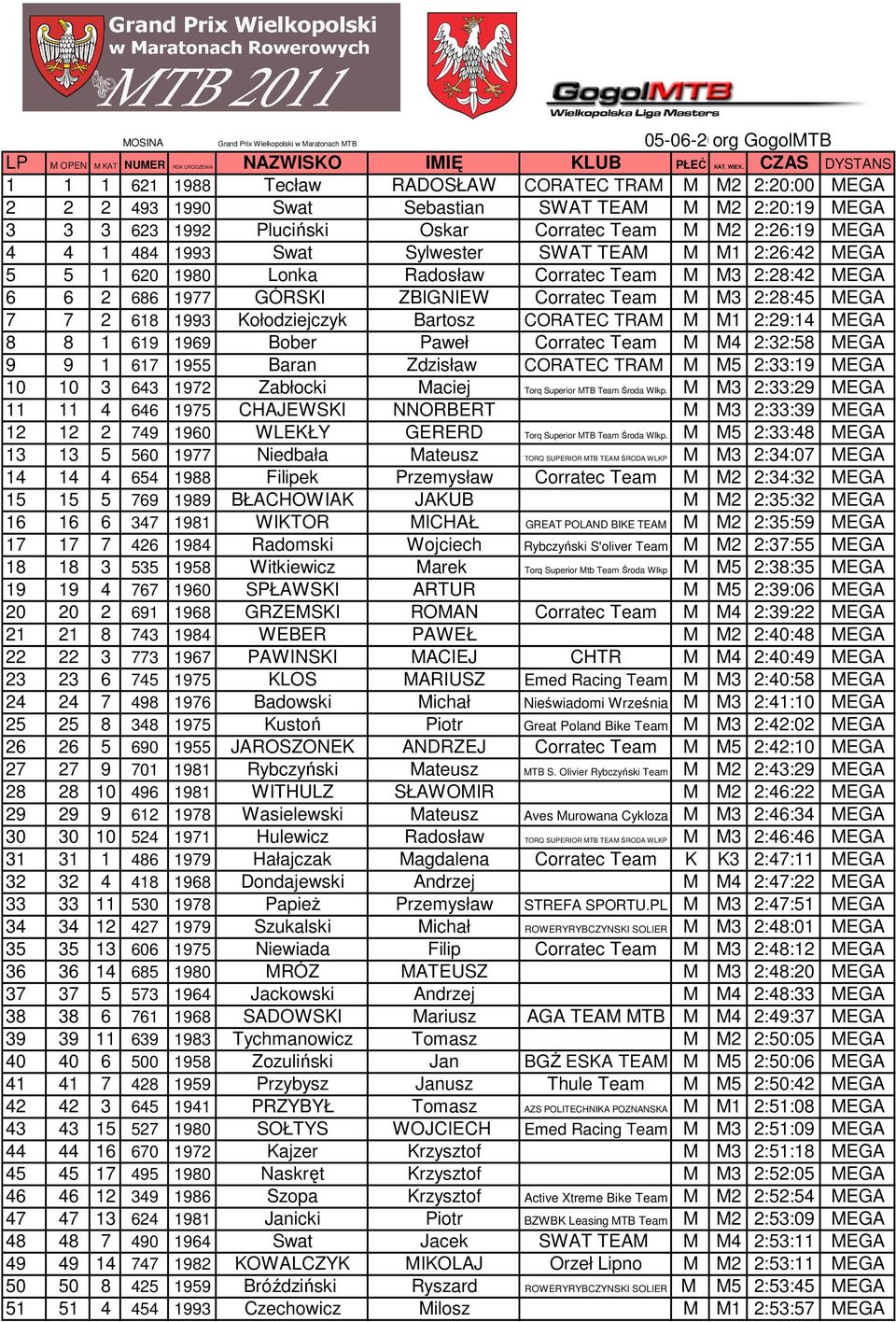 1 484 1993 Swat Sylwester SWAT TEAM M M1 2:26:42 MEGA 5 5 1 620 1980 Lonka Radosław Corratec Team M M3 2:28:42 MEGA 6 6 2 686 1977 GÓRSKI ZBIGNIEW Corratec Team M M3 2:28:45 MEGA 7 7 2 618 1993