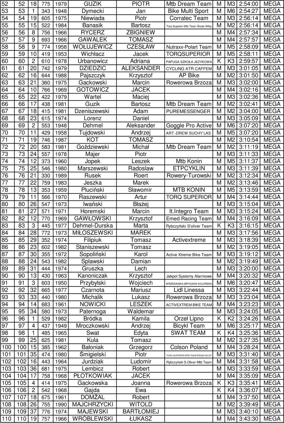 WOŁUJEWICZ CZESŁAW Nutraxx-Polart Team M M5 2:58:09 MEGA 59 59 10 419 1953 Wichłacz Jacek TORQSUPERIOR M M5 2:58:11 MEGA 60 60 2 610 1978 Urbanowicz Adriana PAPUGA SZKOŁA JEZYKOWA K K3 2:59:57 MEGA