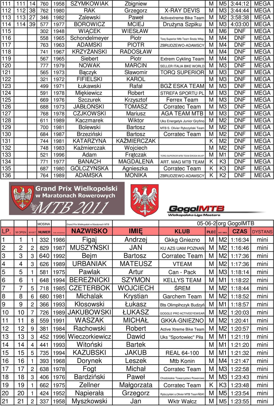 M M4 DNF MEGA 117 763 1963 ADAMSKI PIOTR ZBRUDZEWO-ADAMSCY M M4 DNF MEGA 118 741 1967 KRZYśANSKI RADOSŁAW M M4 DNF MEGA 119 567 1965 Siebert Piotr Extrem Cykling Team M M4 DNF MEGA 120 777 1979 NOWAK