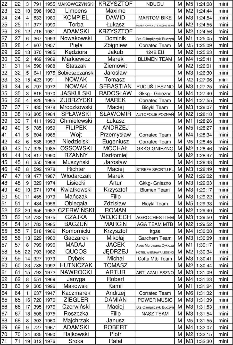 1957 Pięta Zbigniew Corratec Team M M5 1:25:09 mini 29 29 13 370 1985 Kędziora Jakub 1242.