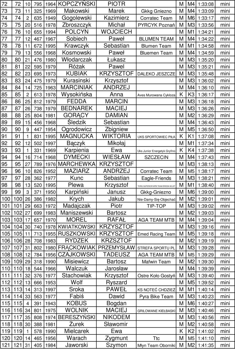 Sebastian Blumen Team M M1 1:34:58 mini 79 79 13 556 1968 Kosmowski Paweł Bluemen Team M M4 1:34:59 mini 80 80 21 476 1980 Włodarczak Łukasz M M3 1:35:20 mini 81 81 22 595 1979 RóŜak Pawel M M3
