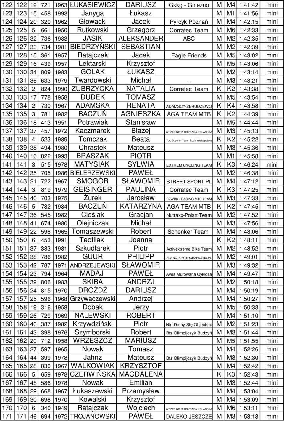 1957 Ratajczak Jacek Eagle Friends M M5 1:43:02 mini 129 129 16 439 1957 Lektarski Krzysztof M M5 1:43:06 mini 130 130 34 809 1983 GOLAK ŁUKASZ M M2 1:43:14 mini 131 131 36 633 1979 Twardowski Michał