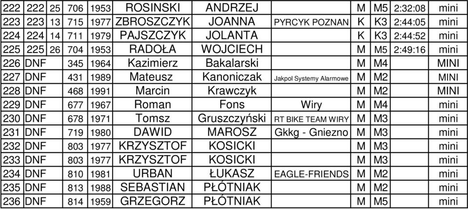 MINI 229 DNF 677 1967 Roman Fons Wiry M M4 mini 230 DNF 678 1971 Tomsz Gruszczyński RT BIKE TEAM WIRY M M3 mini 231 DNF 719 1980 DAWID MAROSZ Gkkg - Gniezno M M3 mini 232 DNF 803 1977 KRZYSZTOF