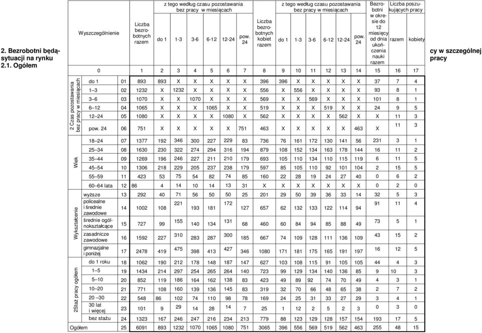 24 Bezrobotni w okresie do 12 Liczba poszukujących razem kobiety 1 2 3 4 5 6 7 8 9 1 11 12 13 14 15 16 17 2 Czas pozostawania bez w miesiącach do 1 1 893 893 X X X X X 396 396 X X X X X 37 7 4 1 3 2