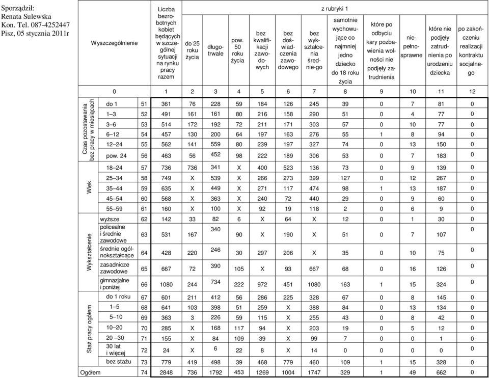 pozbawienia wolności nie podjęły zatrudnienia nie- które nie podjęły pełno- sprawne zatrudnienia po urodzeniu dziecka 1 2 3 4 5 6 7 8 9 1 11 12 realizacji kontraktu po zakończeniu socjalnego Czas