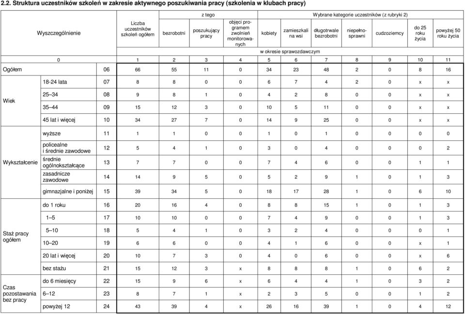 2 x x do 25 roku życia powyżej 5 roku życia Wiek 25 34 8 9 8 1 4 2 8 x x 35 44 9 15 12 3 1 5 11 x x 45 lat i więcej 1 34 27 7 14 9 25 x x wyższe 11 1 1 1 1 Wykształcenie policealne i średnie średnie