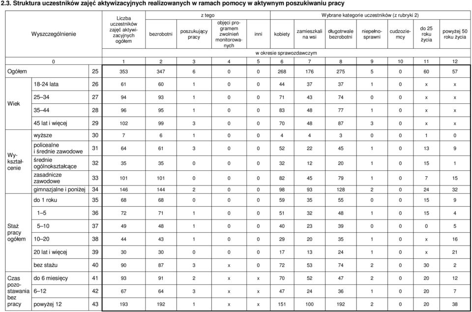 powyżej 5 roku życia Wiek 25 34 27 94 93 1 71 43 74 x x 35 44 28 96 95 1 83 48 77 1 x x 45 lat i więcej 29 12 99 3 7 48 87 3 x x wyższe 3 7 6 1 4 4 3 1 objęci programem zwolnień monitorowanych