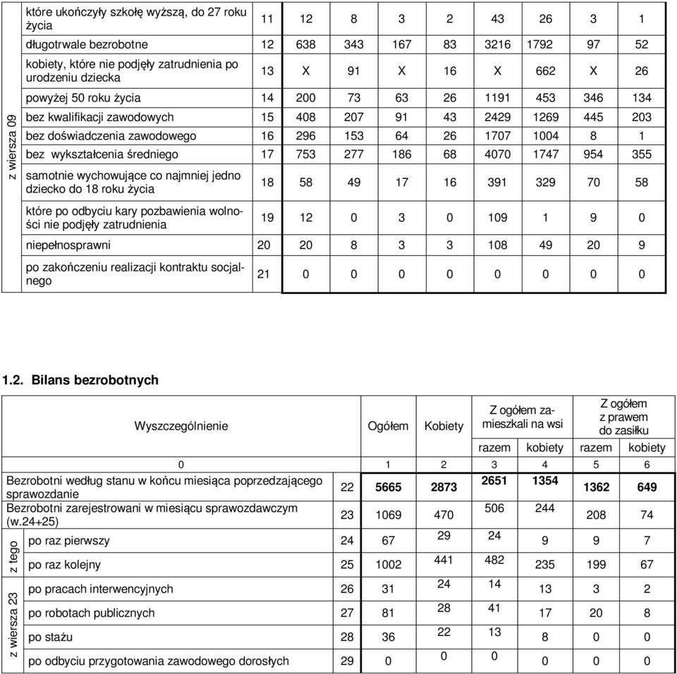 wykształcenia średniego 17 753 277 186 68 47 1747 954 355 samotnie wychowujące co najmniej jedno dziecko do 18 roku życia które po odbyciu kary pozbawienia wolności nie podjęły zatrudnienia 18 58 49