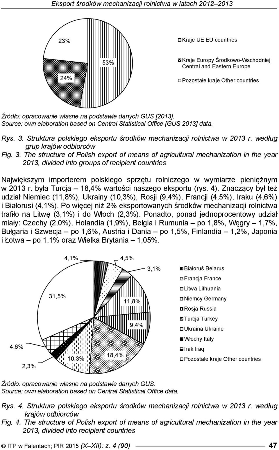 Struktura polskiego eksportu środków mechanizacji rolnictwa w 2013 r. według grup krajów odbiorców Fig. 3.