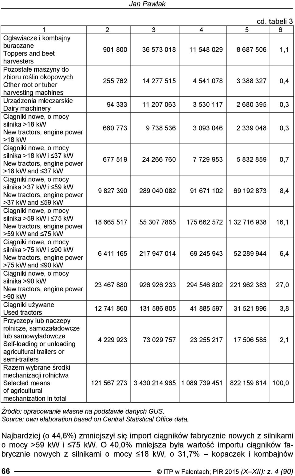 14 277 515 4 541 078 3 388 327 0,4 harvesting machines Urządzenia mleczarskie Dairy machinery 94 333 11 207 063 3 530 117 2 680 395 0,3 silnika >18 kw 660 773 9 738 536 3 093 046 2 339 048 0,3 >18 kw