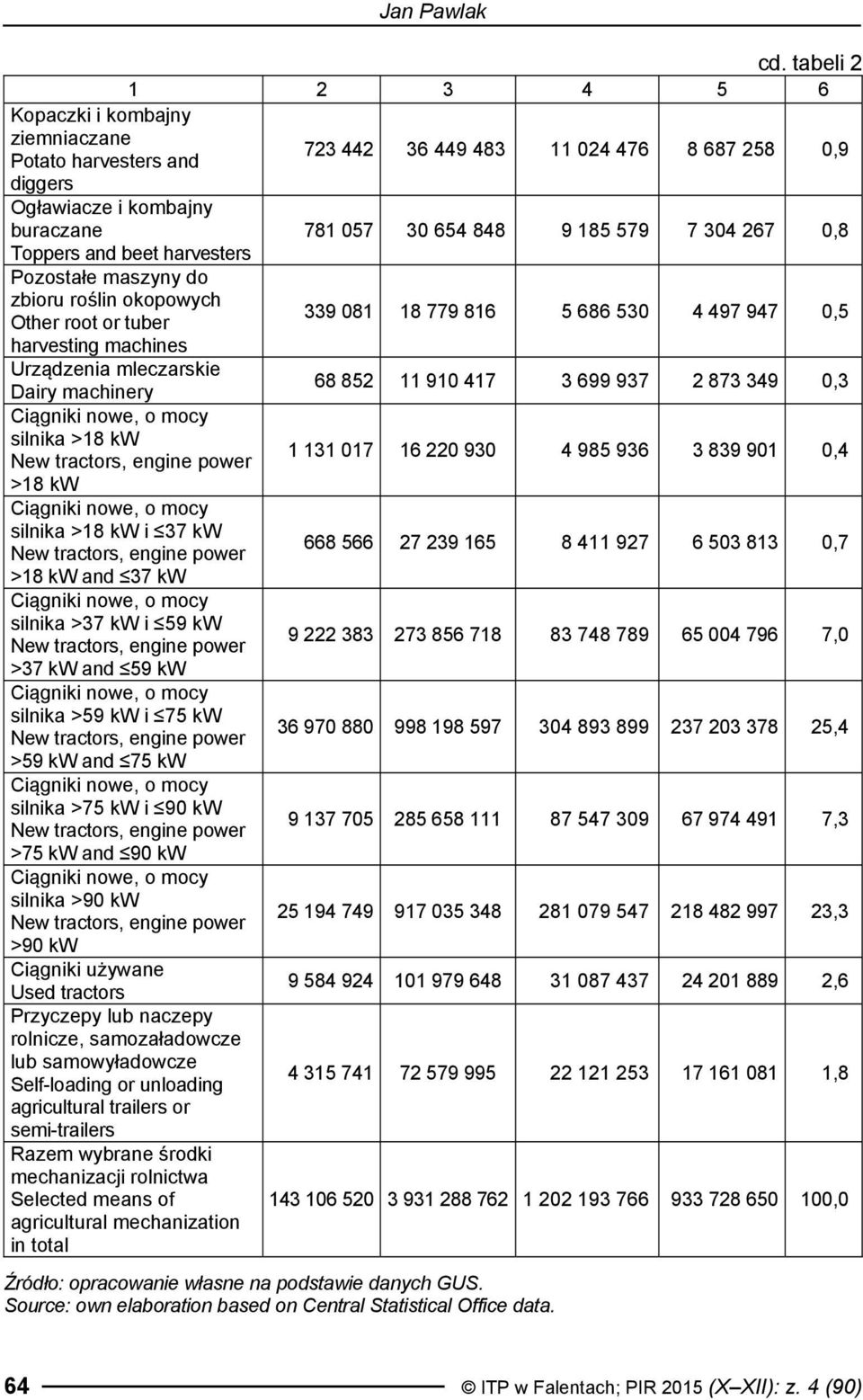 0,8 Toppers and beet harvesters Pozostałe maszyny do zbioru roślin okopowych Other root or tuber 339 081 18 779 816 5 686 530 4 497 947 0,5 harvesting machines Urządzenia mleczarskie Dairy machinery