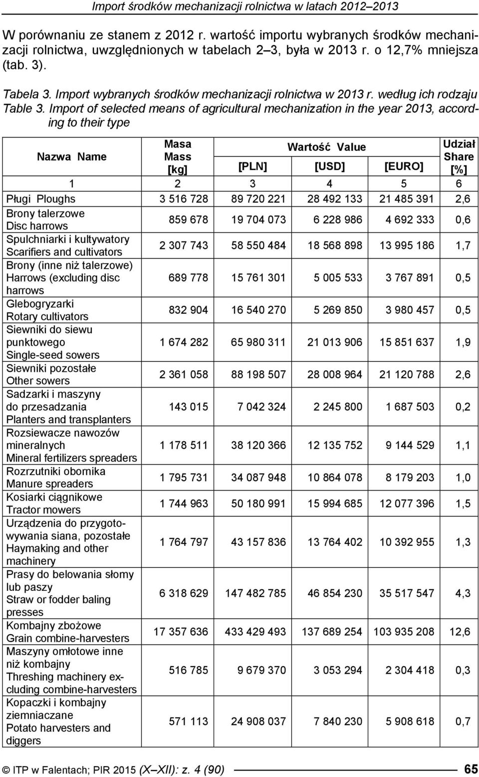 Import of selected means of agricultural mechanization in the year 2013, according to their type Nazwa Name Masa Mass [kg] Wartość Value [PLN] [USD] [EURO] Udział Share [%] 1 2 3 4 5 6 Pługi Ploughs