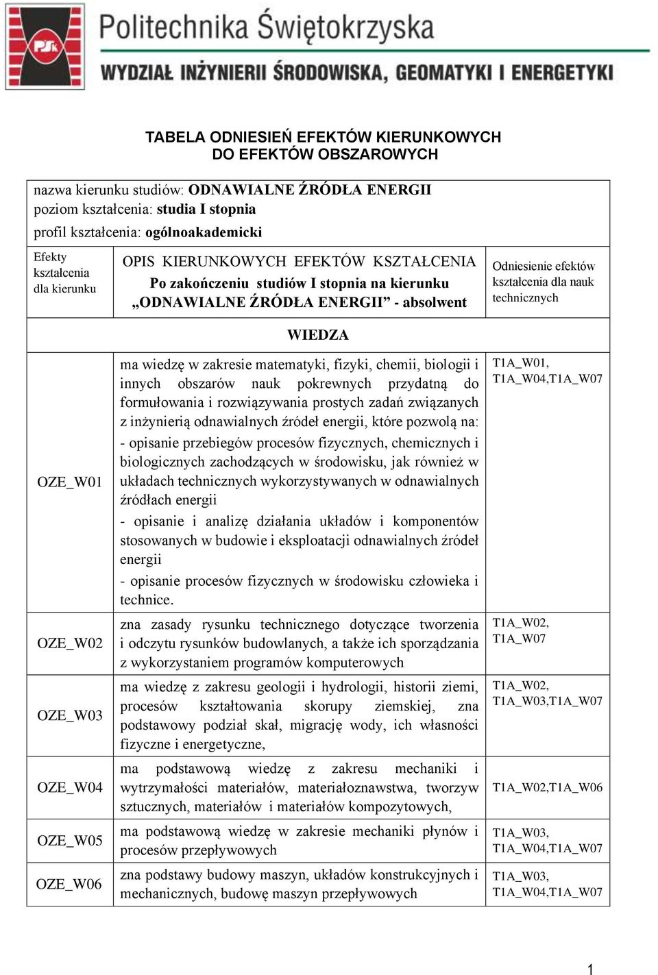 OZE_W01 OZE_W02 OZE_W03 OZE_W04 OZE_W05 OZE_W06 WIEDZA ma wiedzę w zakresie matematyki, fizyki, chemii, biologii i innych obszarów nauk pokrewnych przydatną do formułowania i rozwiązywania prostych