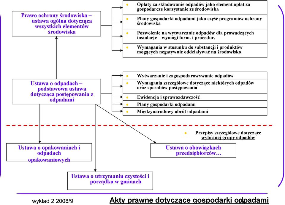 Wymagania w stosunku do substancji i produktów mogących negatywnie oddziaływać na środowisko Ustawa o odpadach podstawowa ustawa dotycząca ca postępowania powania z odpadami Wytwarzanie i