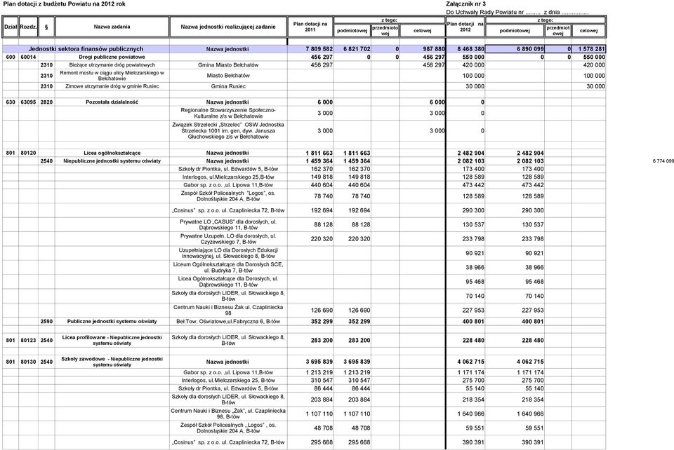 Drogi publiczne powiatowe 456 297 456 297 55 55 231 Bieżące utrzymanie dróg powiatowych Gmina Miasto Bełchatów 456 297 456 297 42 42 231 Remont mostu w ciągu ulicy Mielczarskiego w Miasto Bełchatów 1