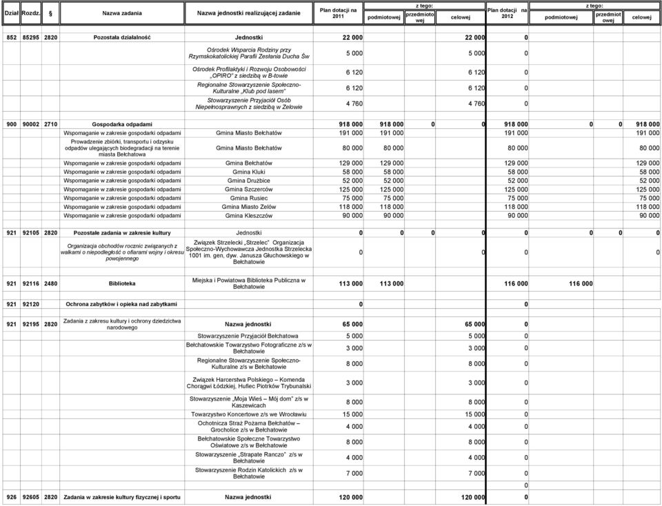 918 918 918 Gmina Miasto Bełchatów 191 191 191 191 Prowadzenie zbiórki, transportu i odzysku odpadów ulegających biodegradacji na terenie miasta Bełchatowa Gmina Miasto Bełchatów Gmina Bełchatów