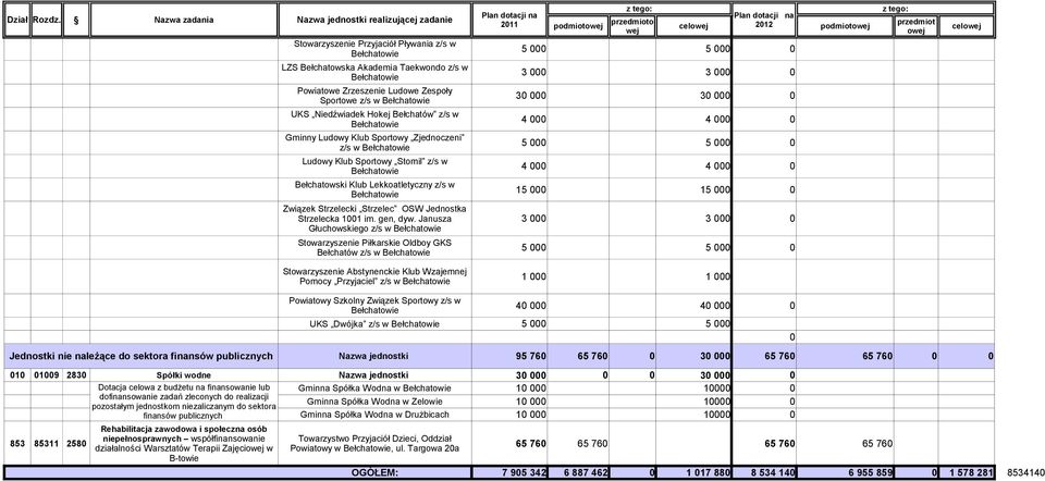 Janusza Głuchowskiego z/s w Stowarzyszenie Piłkarskie Oldboy GKS Bełchatów z/s w Stowarzyszenie Abstynenckie Klub Wzajemnej Pomocy Przyjaciel z/s w 211 podmiot cel 212 podmiot cel 5 5 3 3 3 3 4 4 5 5