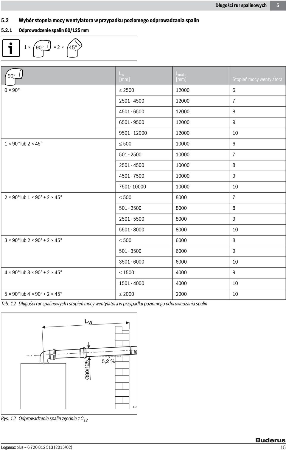 1 Odprowadzenie spalin 80/125 mm 1 90 = 2 45 90 L w L maks Stopień mocy wentylatora 0 90 2500 12000 6 2501-4500 12000 7 4501-6500 12000 8 6501-9500 12000 9 9501-12000 12000 10 1 90 lub 2 45 500 10000