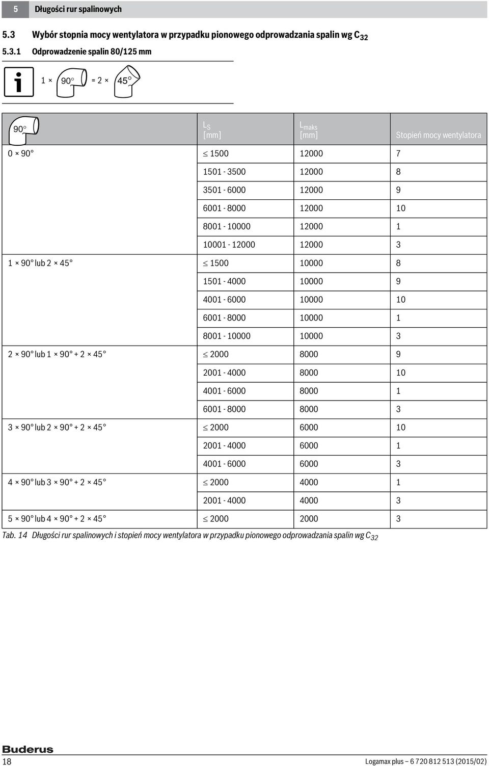 5.3.1 Odprowadzenie spalin 80/125 mm 1 90 = 2 45 90 L S L maks Stopień mocy wentylatora 0 90 1500 12000 7 1501-3500 12000 8 3501-6000 12000 9 6001-8000 12000 10 8001-10000 12000 1 10001-12000 12000 3