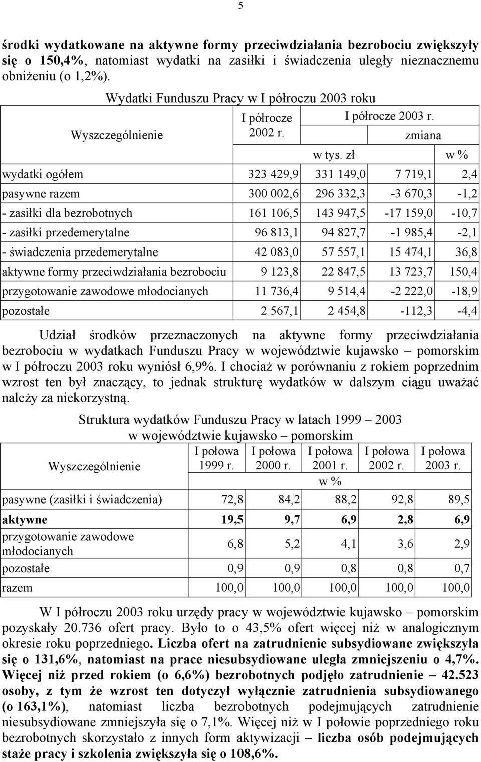 zł w % wydatki ogółem 323 429,9 331 149,0 7 719,1 2,4 pasywne razem 300 002,6 296 332,3-3 670,3-1,2 - zasiłki dla bezrobotnych 161 106,5 143 947,5-17 159,0-10,7 - zasiłki przedemerytalne 96 813,1 94