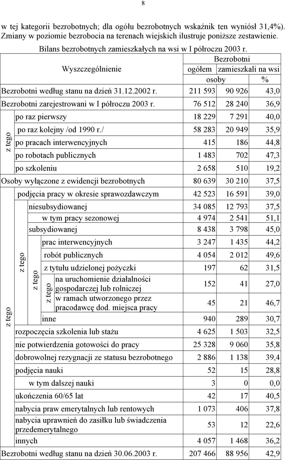 211 593 90 926 43,0 Bezrobotni zarejestrowani w I półroczu 2003 r. 76 512 28 240 36,9 z tego po raz pierwszy 18 229 7 291 40,0 po raz kolejny /od 1990 r.