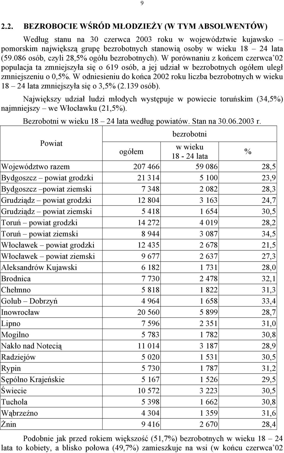 W odniesieniu do końca 2002 roku liczba bezrobotnych w wieku 18 24 lata zmniejszyła się o 3,5% (2.139 osób).