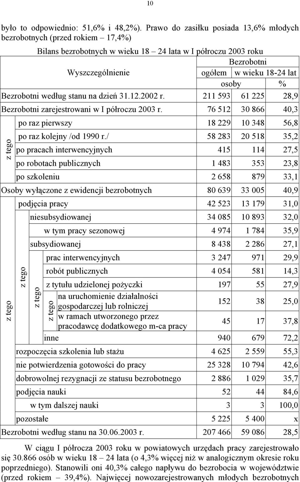 Bezrobotni według stanu na dzień 31.12.2002 r. 211 593 61 225 28,9 Bezrobotni zarejestrowani w I półroczu 2003 r.