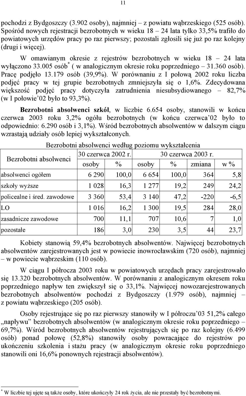 W omawianym okresie z rejestrów bezrobotnych w wieku 18 24 lata wyłączono 33.005 osób * ( w analogicznym okresie roku poprzedniego 31.360 osób). Pracę podjęło 13.179 osób (39,9%).