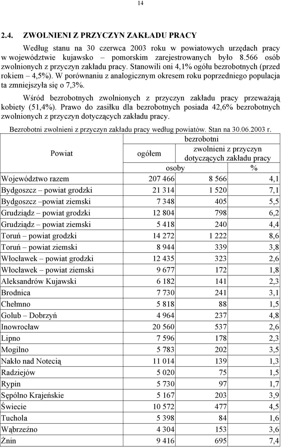 Wśród bezrobotnych zwolnionych z przyczyn zakładu pracy przeważają kobiety (51,4%). Prawo do zasiłku dla bezrobotnych posiada 42,6% bezrobotnych zwolnionych z przyczyn dotyczących zakładu pracy.