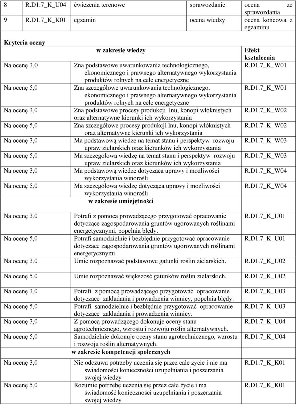 energetyczne Zna podstawowe procesy produkcji lnu, konopi włóknistych oraz alternatywne kierunki ich wykorzystania Zna szczegółowe procesy produkcji lnu, konopi włóknistych oraz alternatywne kierunki