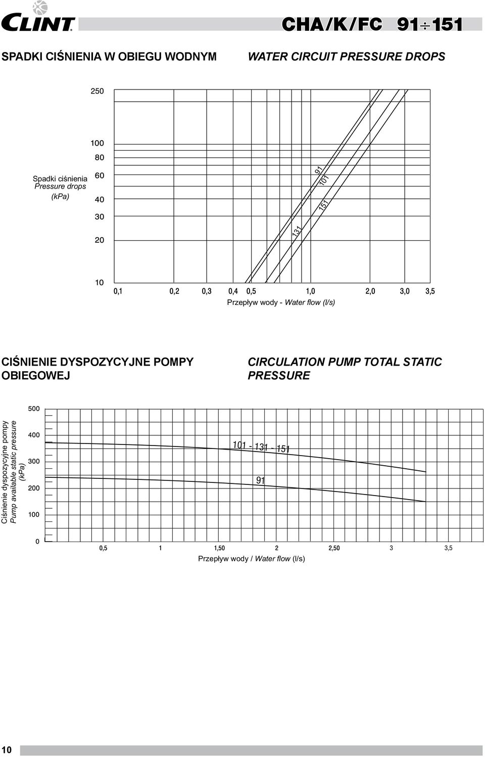 POMPY OBIEGOWEJ CIRCULATION PUMP TOTAL STATIC PRESSURE Ciśnienie dyspozycyjne pompy