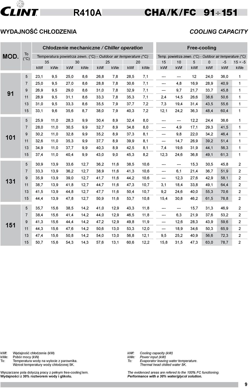 ( C) - Outdoor air temperature ( C) 35 30 25 20 15 10 5 0-5 15-5 kwf kwe kwf kwe kwf kwe kwf kwe kwf kwf kwf kwf kwf kwe 91 101 131 151 5 23,1 9,5 25,0 8,6 26,8 7,8 28,5 7,1 --- --- 12 24,0 36,0 1 7