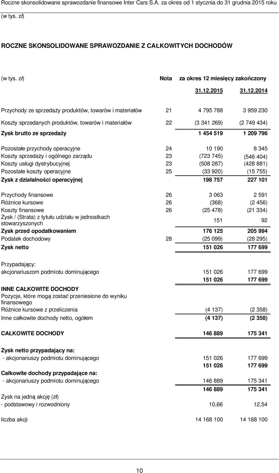 (546 404) Koszty usługi dystrybucyjnej 23 (508 287) (428 881) Pozostałe koszty operacyjne 25 (33 920) (15 755) Zysk z działalności operacyjnej 198 757 227 101 Przychody finansowe 26 3 063 2 591