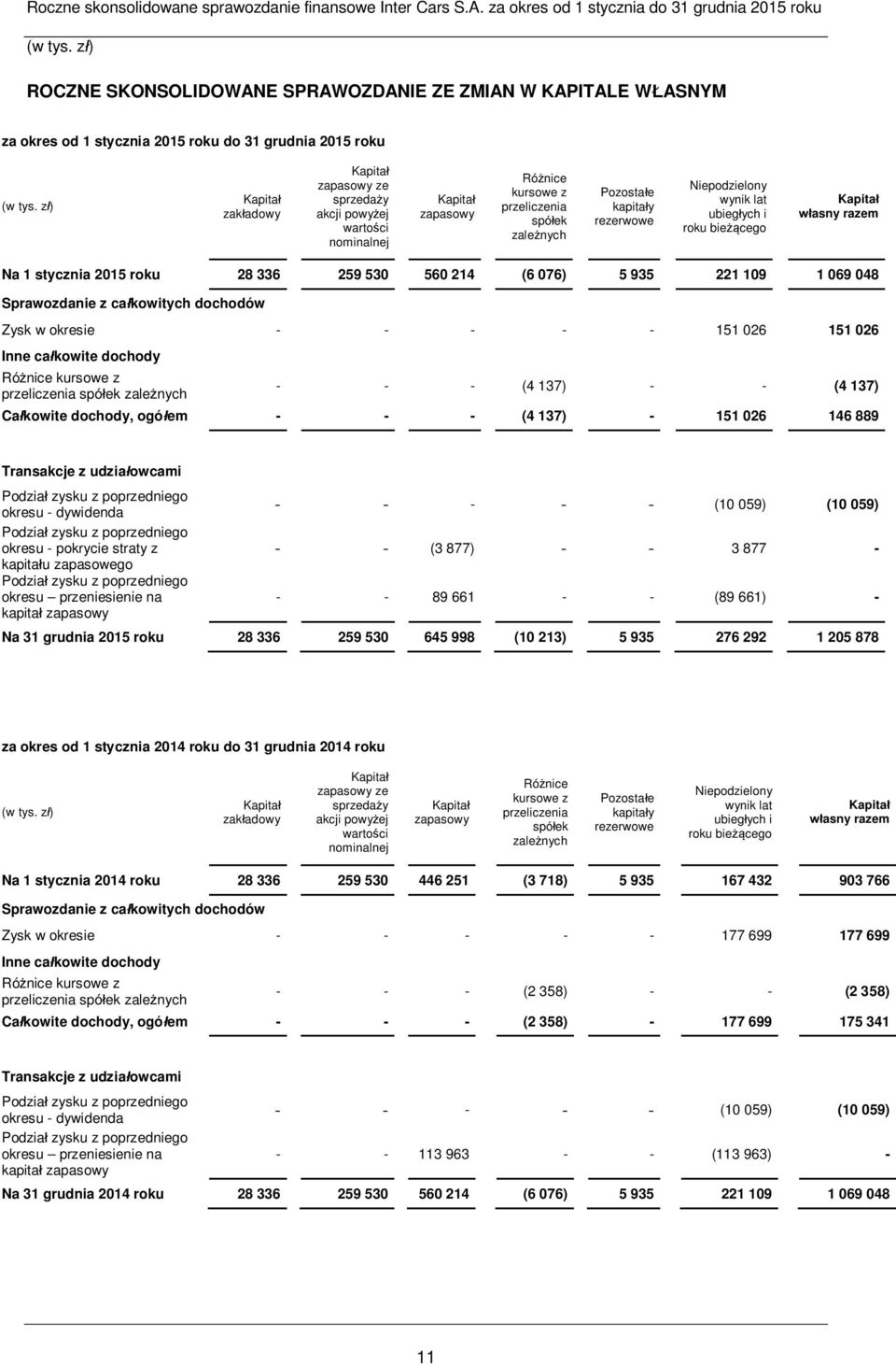 roku 28 336 259 530 560 214 (6 076) 5 935 221 109 1 069 048 Sprawozdanie z całkowitych dochodów Zysk w okresie - - - - - 151 026 151 026 Inne całkowite dochody Różnice kursowe z przeliczenia spółek