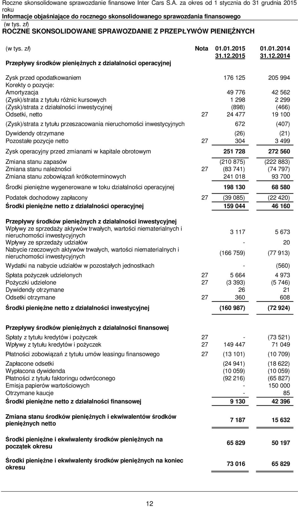 01.2015 01.01.2014 Przepływy środków pieniężnych z działalności operacyjnej Zysk przed opodatkowaniem 176 125 205 994 Korekty o pozycje: Amortyzacja 49 776 42 562 (Zysk)/strata z tytułu różnic