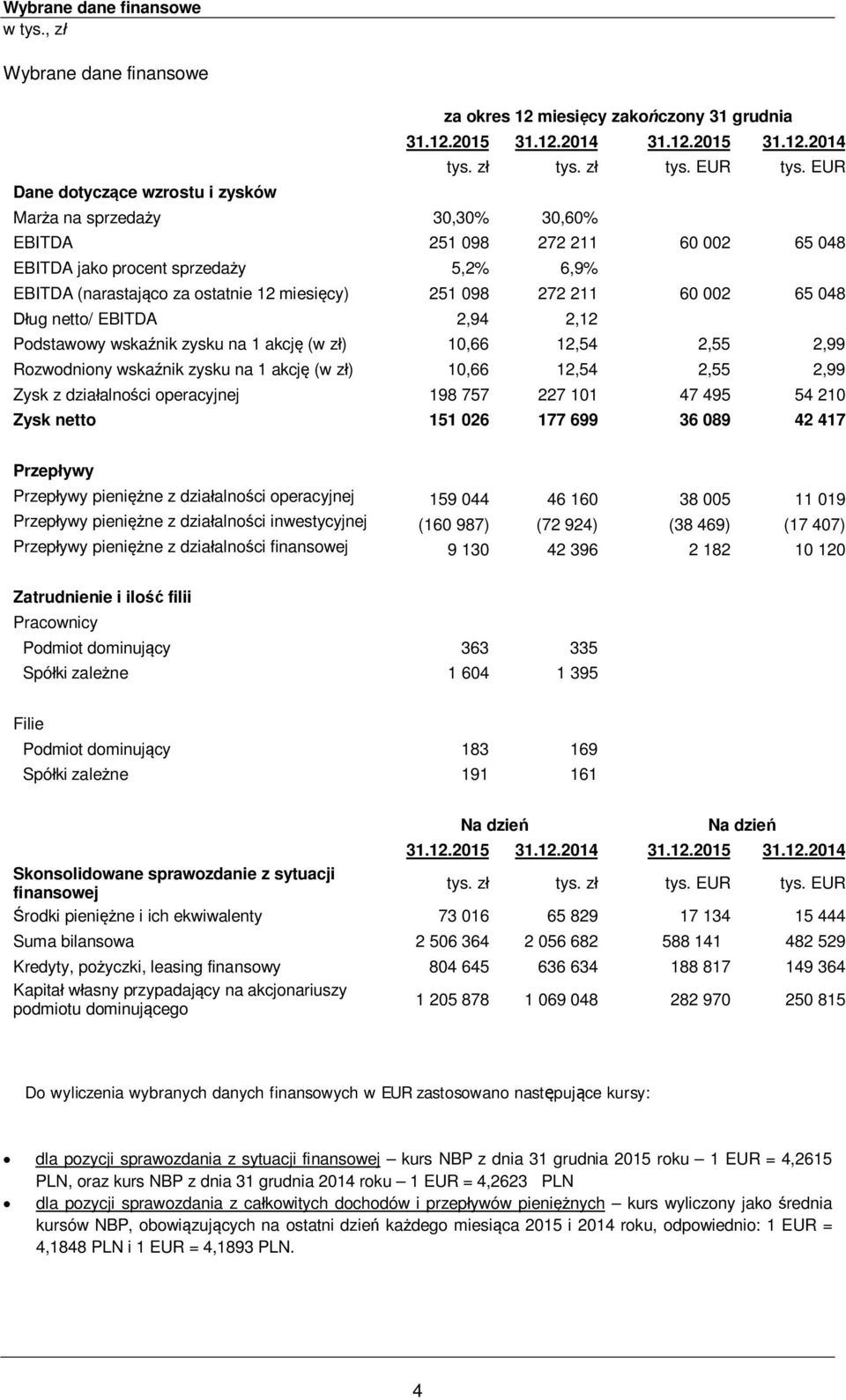 wskaźnik zysku na 1 akcję (w zł) 10,66 12,54 2,55 2,99 Rozwodniony wskaźnik zysku na 1 akcję (w zł) 10,66 12,54 2,55 2,99 Zysk z działalności operacyjnej 198 757 227 101 47 495 54 210 Zysk netto 151