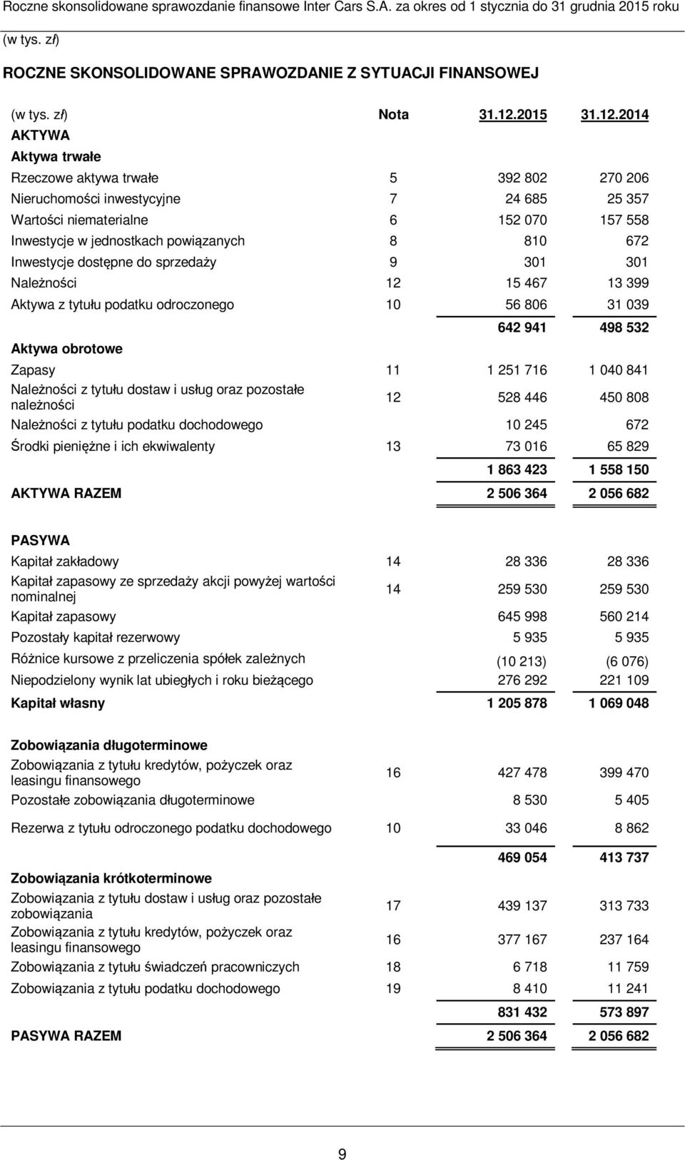 941 498 532 Zapasy 11 1 251 716 1 040 841 Należności z tytułu dostaw i usług oraz pozostałe należności 12 528 446 450 808 Należności z tytułu podatku dochodowego 10 245 672 Środki pieniężne i ich