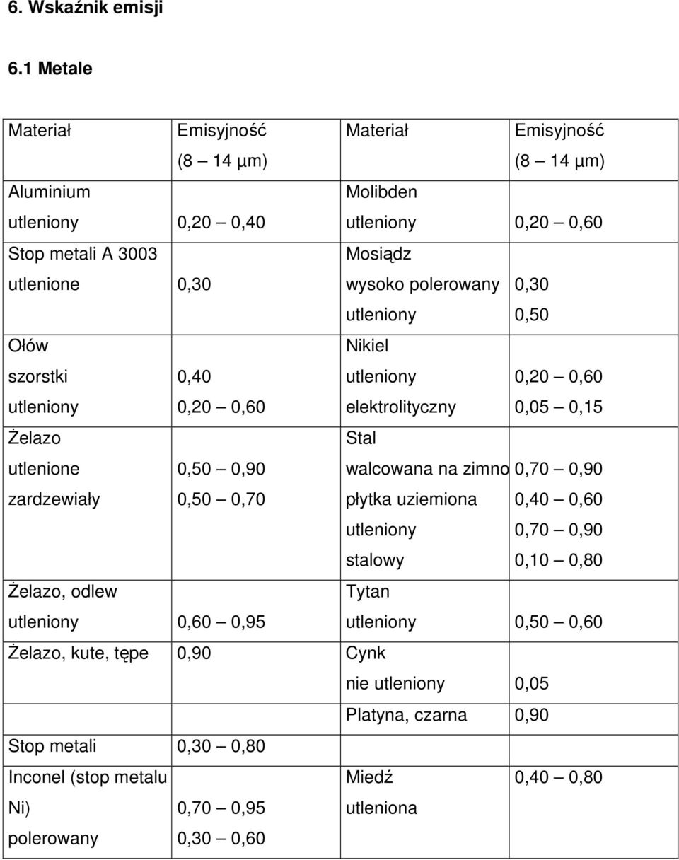wysoko polerowany utleniony 0,30 0,50 Ołów szorstki utleniony 0,40 0,20 0,60 Nikiel utleniony elektrolityczny 0,20 0,60 0,05 0,15 śelazo Stal utlenione 0,50 0,90 walcowana na