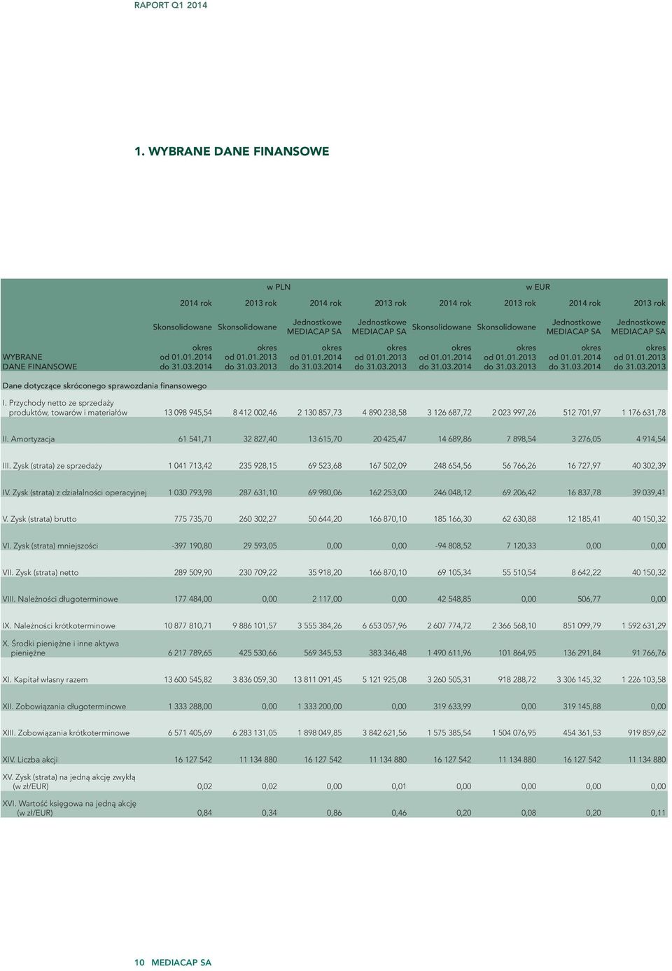 01.2014 do 31.03.2014 okres od 01.01.2013 do 31.03.2013 MEDIACAP SA okres od 01.01.2014 do 31.03.2014 Jednostkowe MEDIACAP SA okres od 01.01.2013 do 31.03.2013 Dane dotyczące skróconego sprawozdania finansowego I.